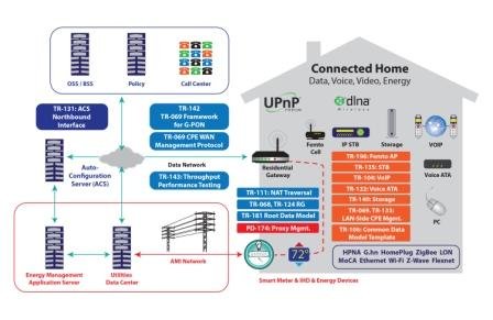 Connected Home