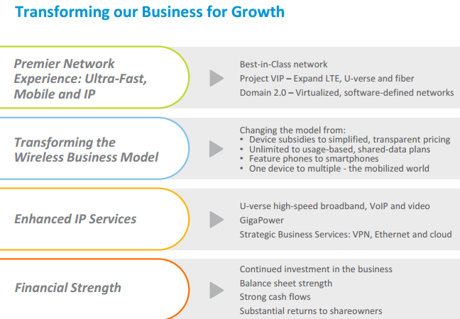 AT&T Capex in 5 years