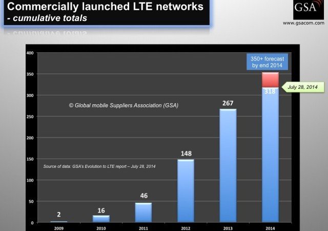 LTE networks growth