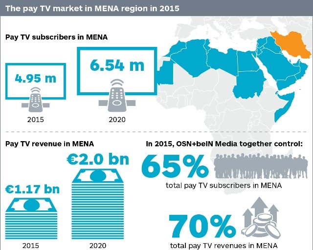 Pay TV revenues in Middle East to reach €2 bn in five years