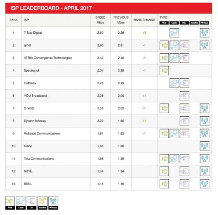 NetFlix broadband chart for India April 2017