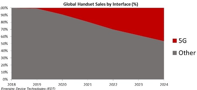 5g Chart