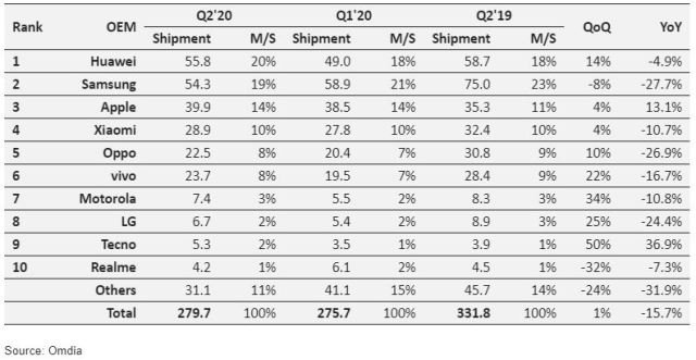 Top 10 Smartphone Suppliers In 2020 Second Quarter Telecomlead
