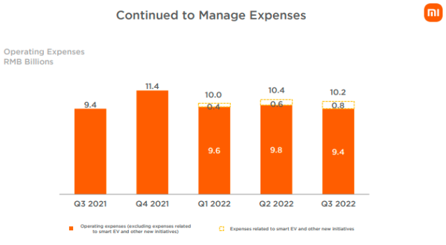 Xiaomi operating expenses