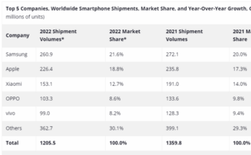 2022 smartphone shipment IDC chart