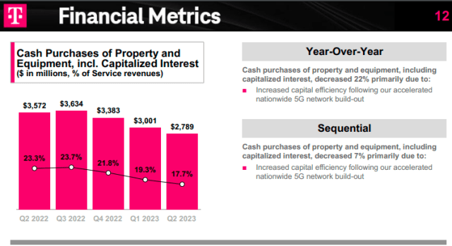 Capex of T-Mobile Q2 2023