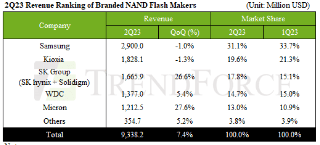 ASP of NAND Flash Drops 10-15% as Market Grapples with Oversupply ...