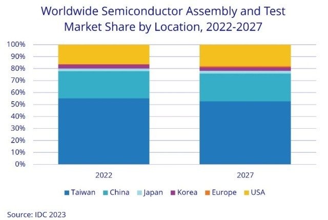 Taiwan’s Share to Decline in Semiconductor Assembly and Test Market ...