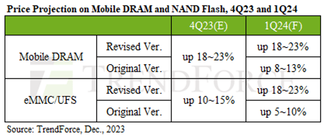 Mobile DRAM and NAND Flash Prices Expected to Soar in 1Q 2024 ...