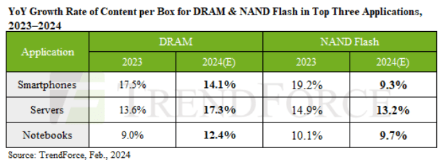 AI Advancements to Power DRAM and NAND Flash Business in 2024 ...