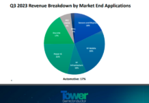 Tower Semiconductor revenue 2023