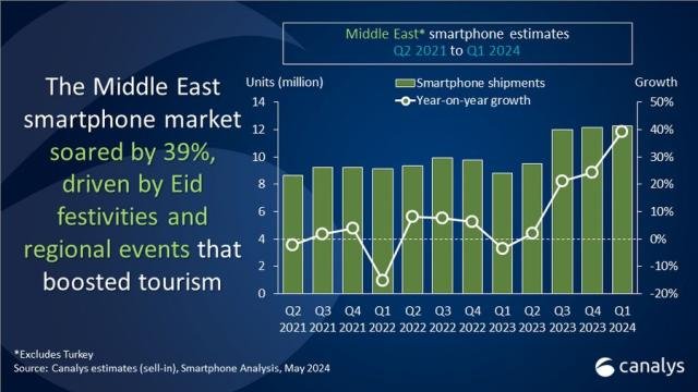 Middle East Smartphone Shipments Soar by 39% in Q1 2024 - Vimarsana News