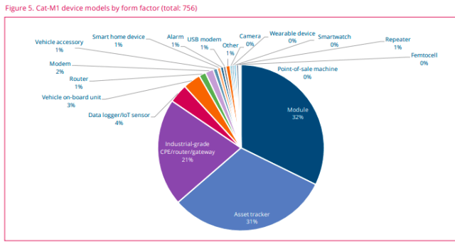 Cat-M1 devices market