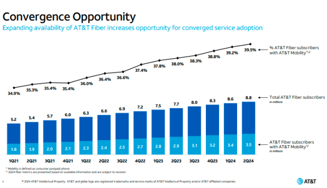 How fiber investment is driving AT&T sales revenue