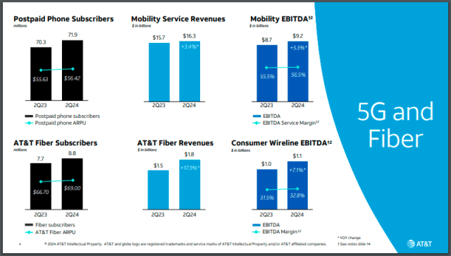 How fiber investment is driving AT&T sales revenue